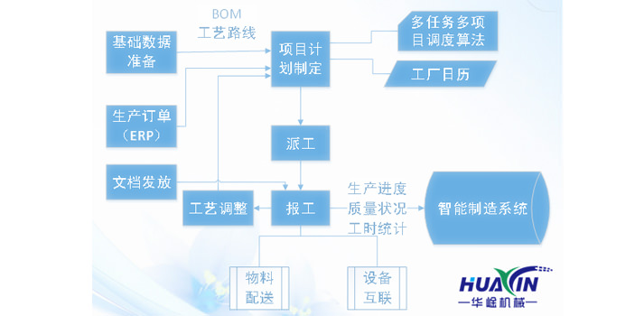 智能制造執(zhí)行系統(tǒng)（MES系統(tǒng)）
